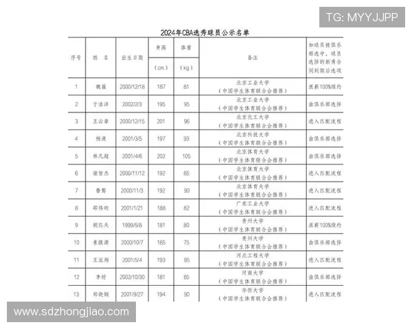 CBA 选秀大会结果：哪些新秀值得期待？